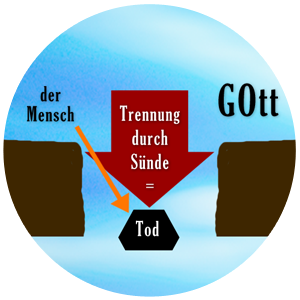 der Mensch ist Tod in Sünde